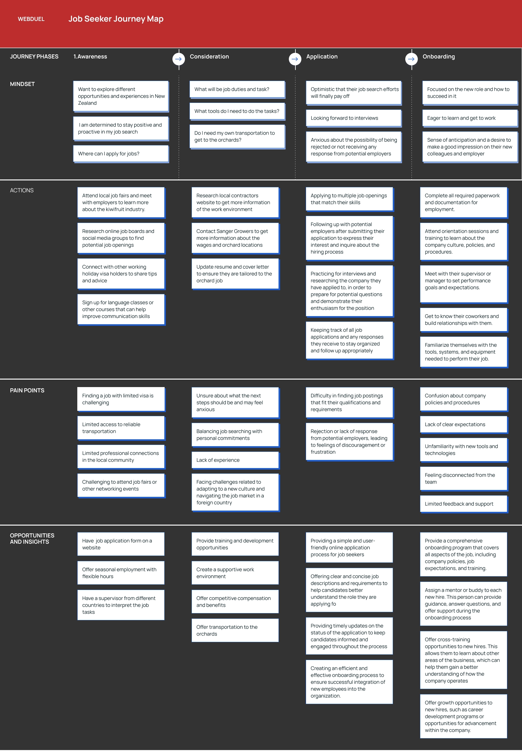 Customer Journey of Sanger Smart Growers