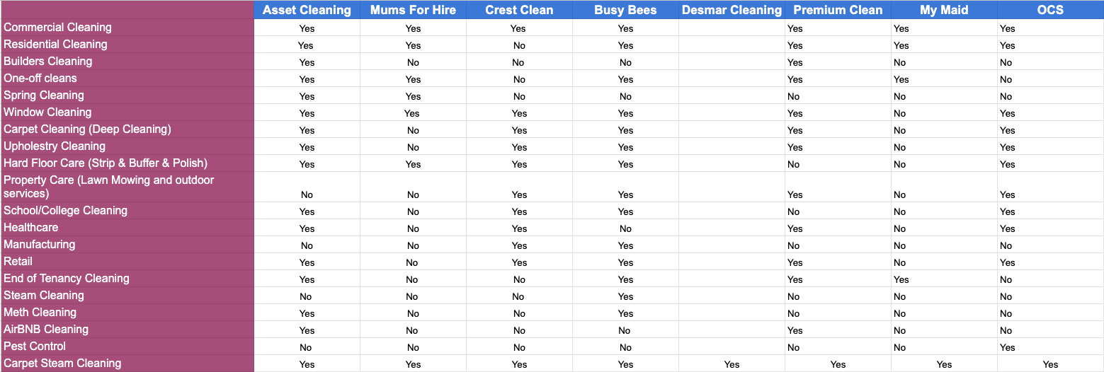 Services Competitive Analysis