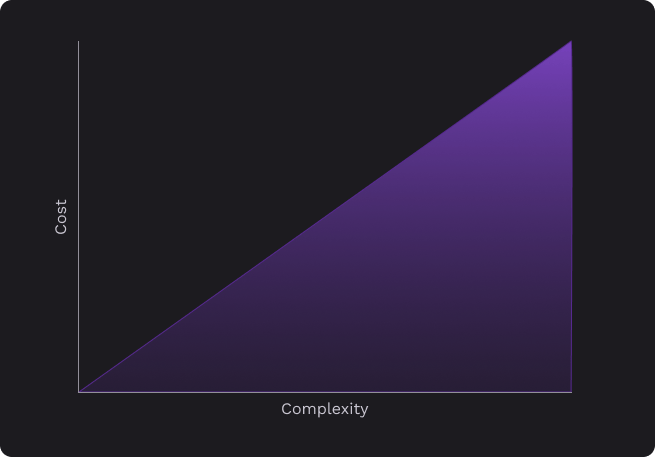 Project complexity and relative cost linear graph