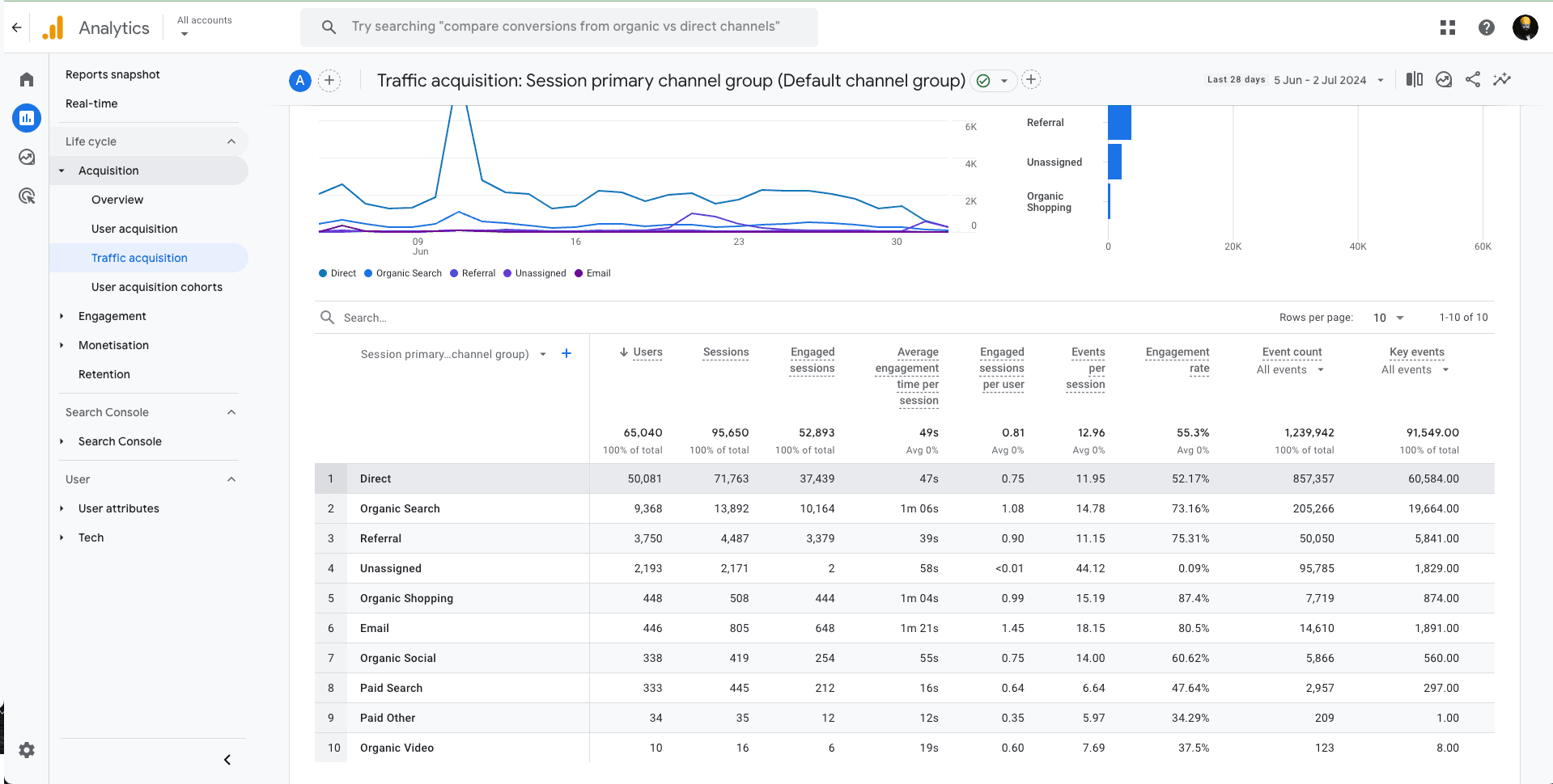 High and low converting traffic sources GA4