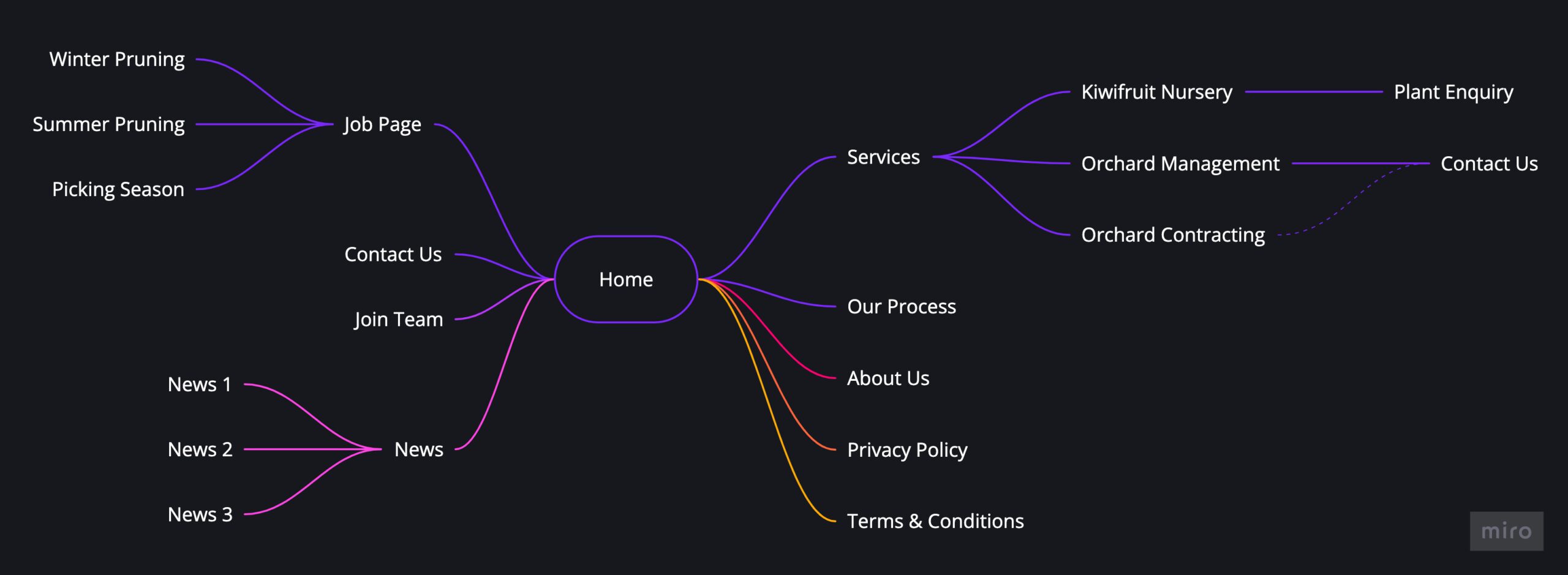 Sitemap for Sanger Smart Grower's website