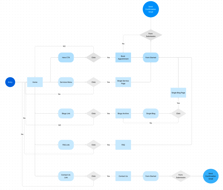 User Flow Diagram - Asset Cleaning